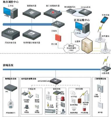 各個行業弱電系統解決方案(含拓撲圖)