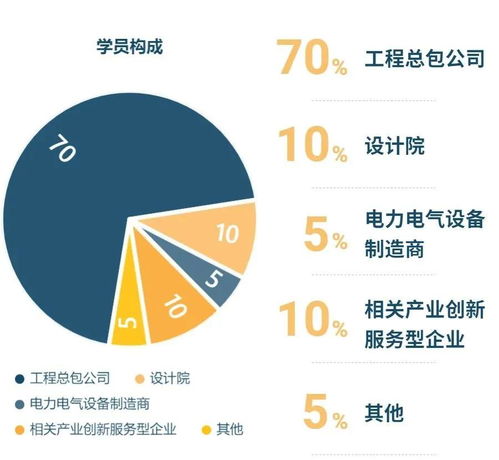 國(guó)家電網(wǎng)原總經(jīng)理助理確認(rèn)授課，助力2期工程總包總裁班專業(yè)設(shè)計(jì)服務(wù)能力提升